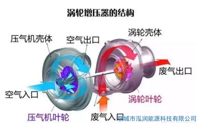 機(jī)械增壓和渦輪增壓哪個好？有什么區(qū)別？
